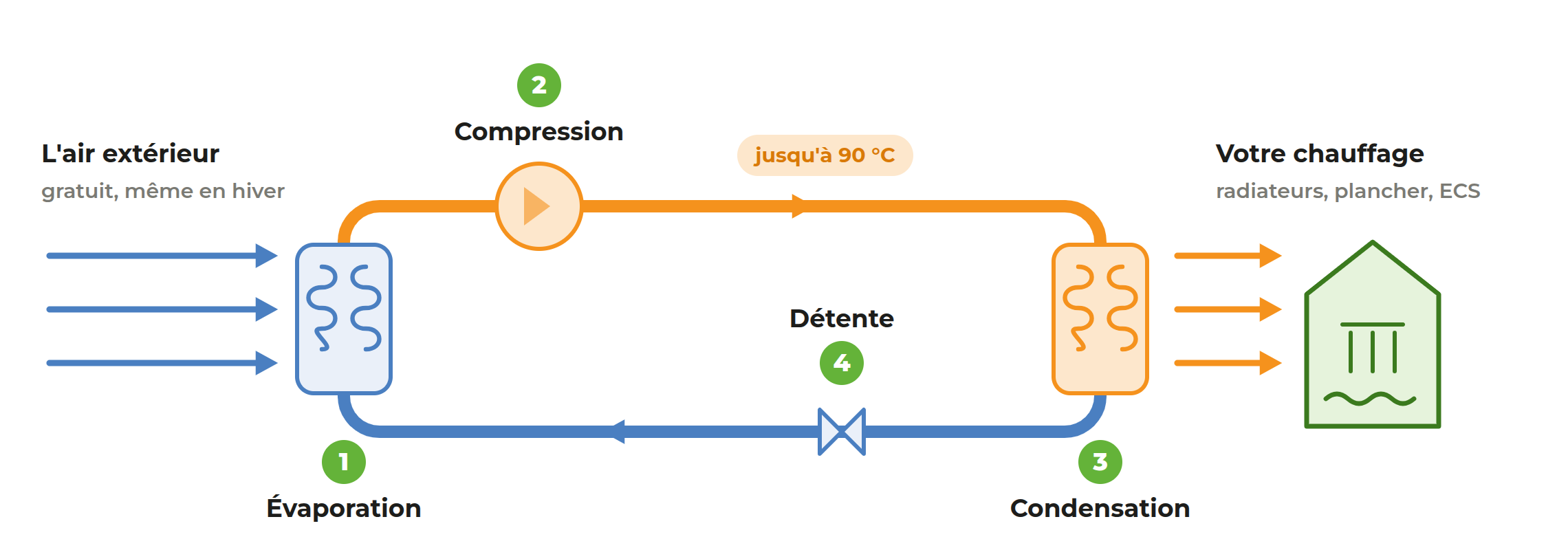 Schéma du cycle thermodynamique d'une pompe à chaleur air/eau : évaporation, compression, condensation, détente